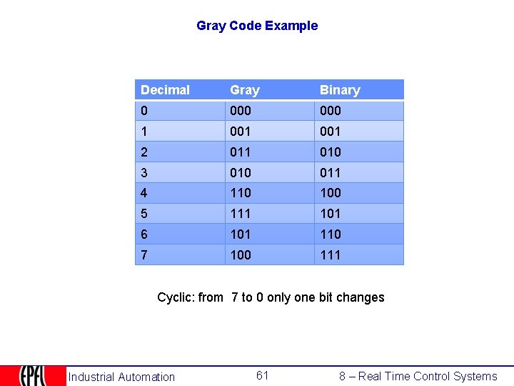 Gray Code Example Decimal Gray Binary 0 000 1 001 2 011 010 3