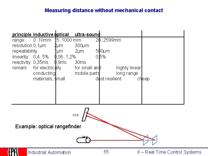 Measuring distance without mechanical contact principle inductive optical ultra-sound range 0. . 10 mm