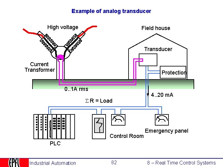 Example of analog transducer High voltage Field house Transducer Current Transformer Protection 0. .