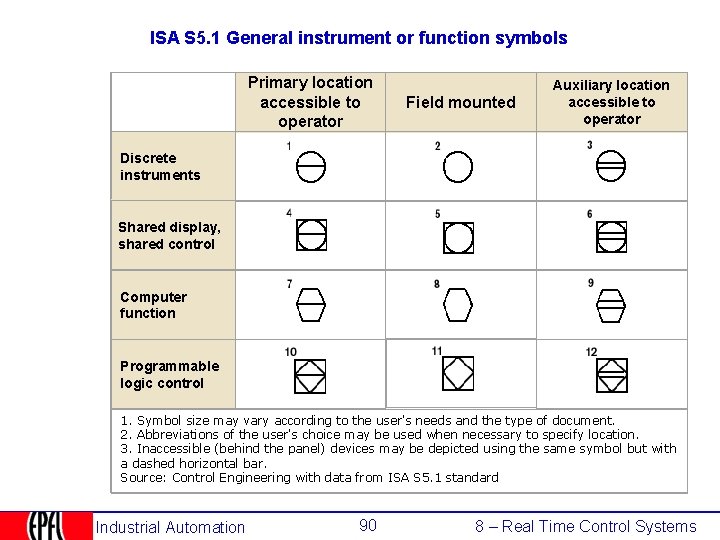 ISA S 5. 1 General instrument or function symbols Primary location accessible to operator