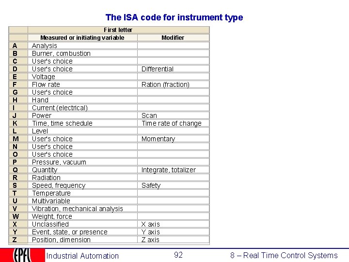 The ISA code for instrument type A B C D E F G H