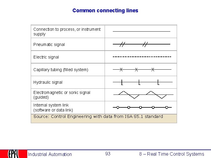 Common connecting lines Connection to process, or instrument supply Pneumatic signal Electric signal Capillary