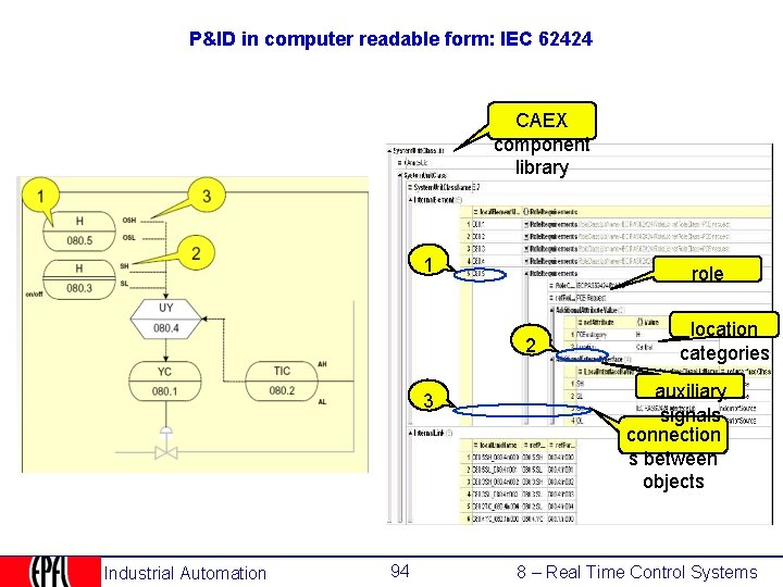 P&ID in computer readable form: IEC 62424 CAEX component library 1 role 2 3