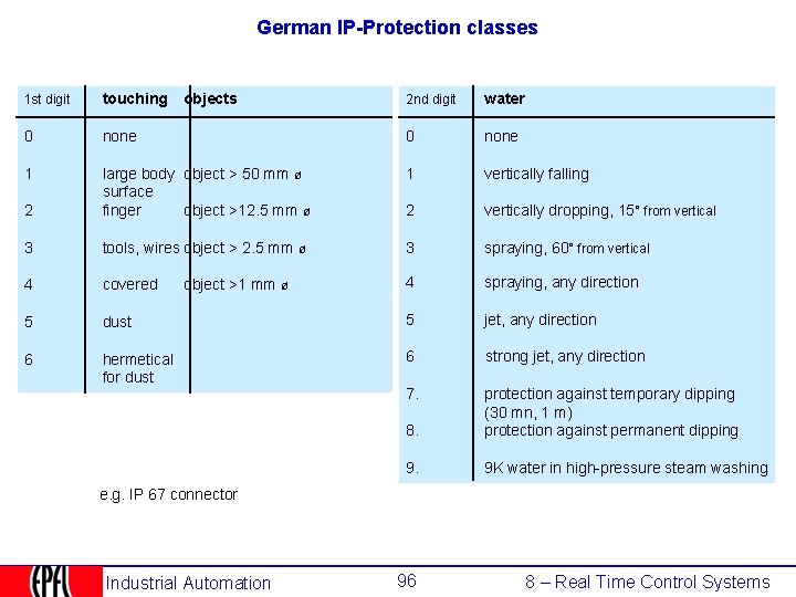 German IP-Protection classes 1 st digit touching 0 1 objects 2 nd digit water