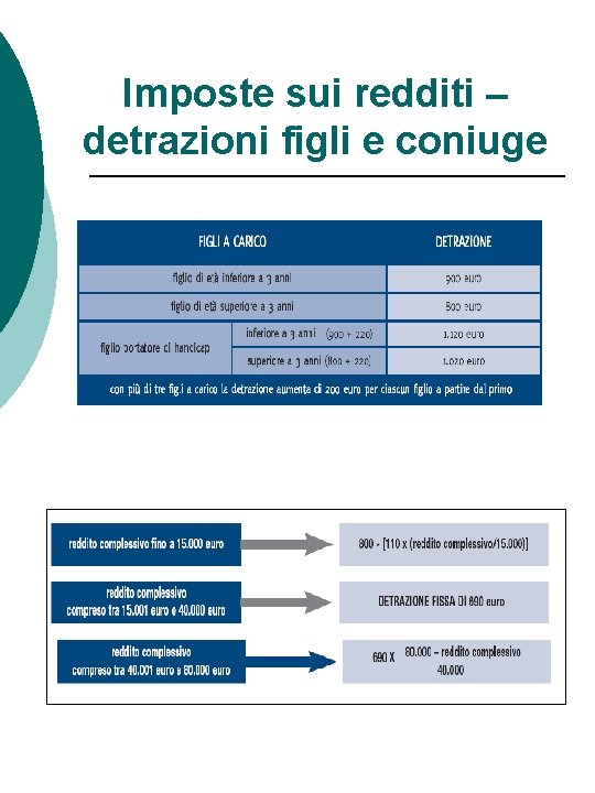 Imposte sui redditi – detrazioni figli e coniuge 