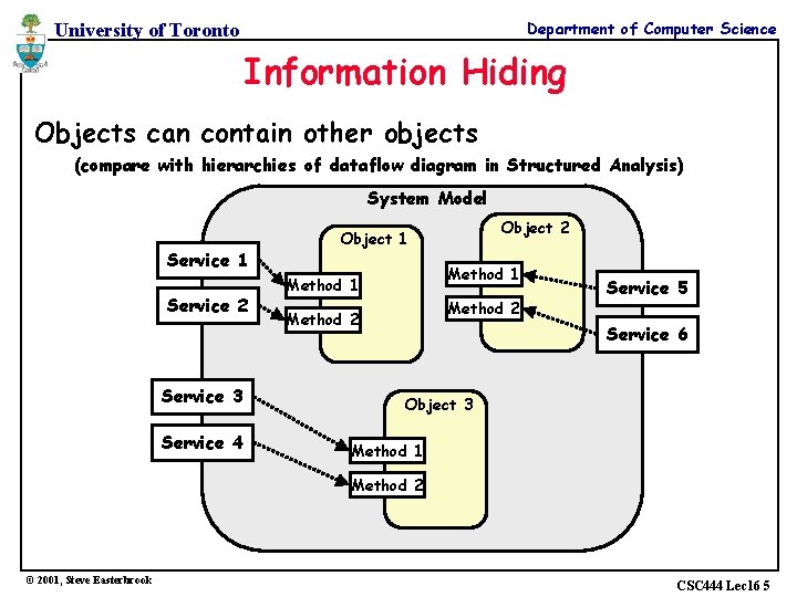 Department of Computer Science University of Toronto Information Hiding Objects can contain other objects