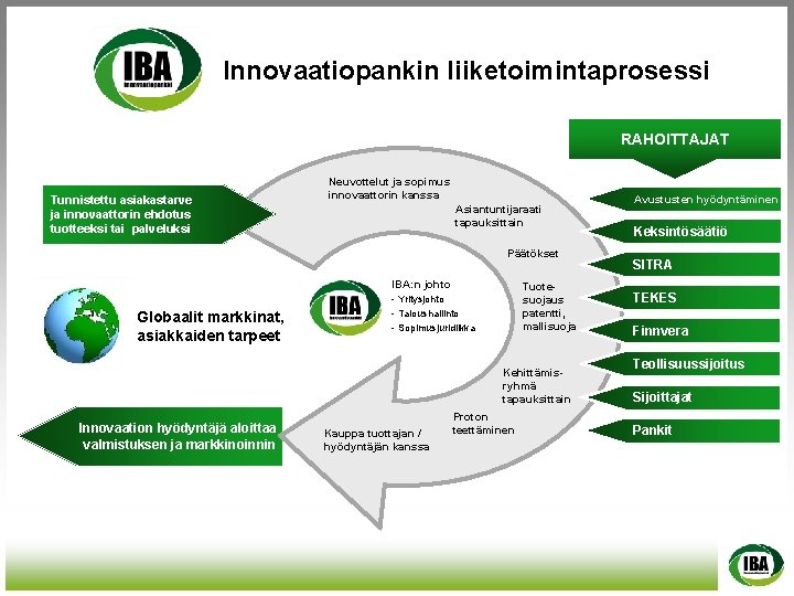 Innovaatiopankin liiketoimintaprosessi RAHOITTAJAT Tunnistettu asiakastarve ja innovaattorin ehdotus tuotteeksi tai palveluksi Neuvottelut ja sopimus