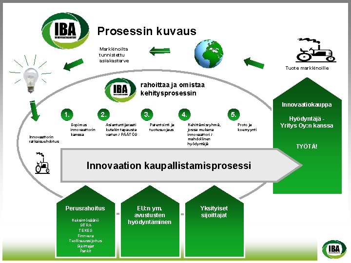 Prosessin kuvaus Markkinoilta tunnistettu asiakastarve Tuote markkinoille rahoittaa ja omistaa kehitysprosessin Innovaatiokauppa 1. Innovaattorin