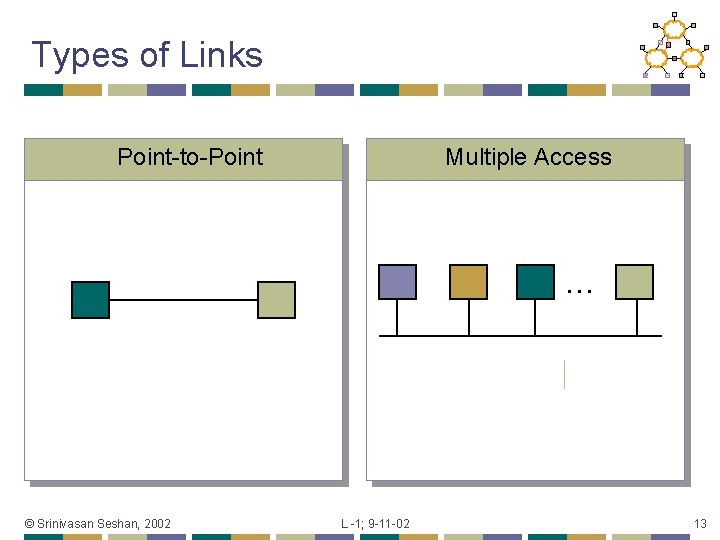 Types of Links Point-to-Point Multiple Access … © Srinivasan Seshan, 2002 L -1; 9