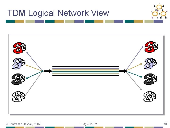 TDM Logical Network View © Srinivasan Seshan, 2002 L -1; 9 -11 -02 18