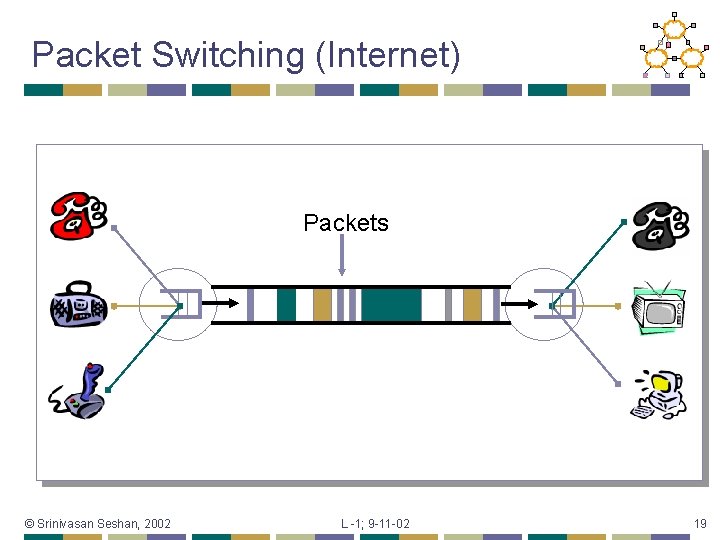 Packet Switching (Internet) Packets © Srinivasan Seshan, 2002 L -1; 9 -11 -02 19