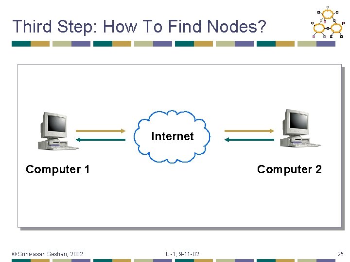 Third Step: How To Find Nodes? Internet Computer 1 © Srinivasan Seshan, 2002 Computer