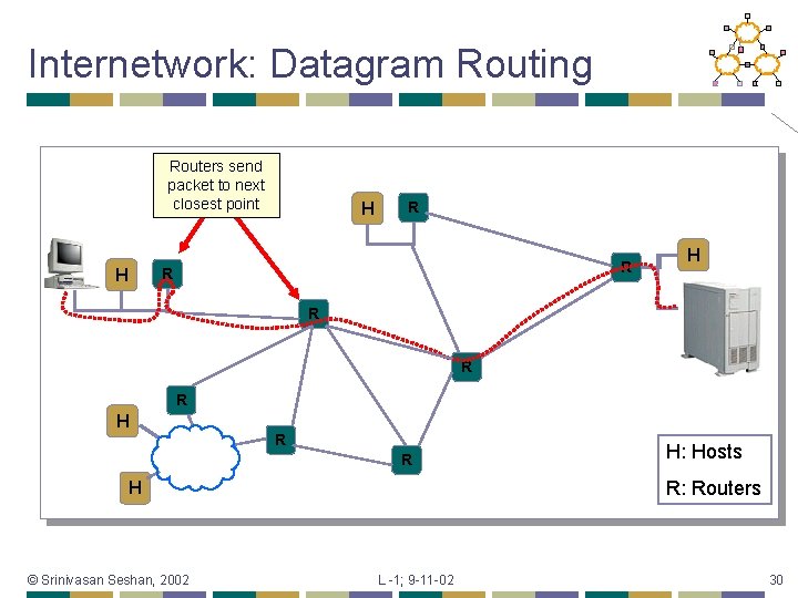 Internetwork: Datagram Routing Routers send packet to next closest point H R R R: