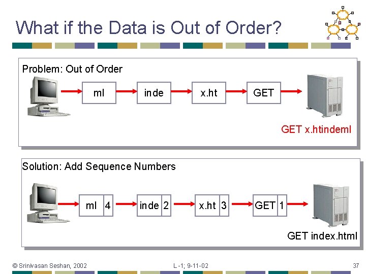 What if the Data is Out of Order? Problem: Out of Order ml inde