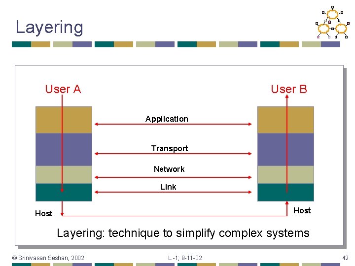 Layering User A User B Application Transport Network Link Host Layering: technique to simplify