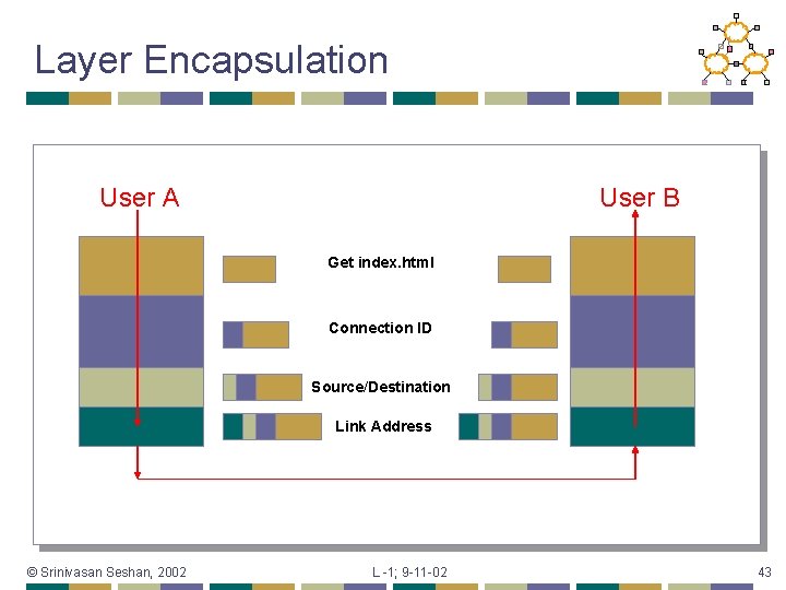 Layer Encapsulation User A User B Get index. html Connection ID Source/Destination Link Address