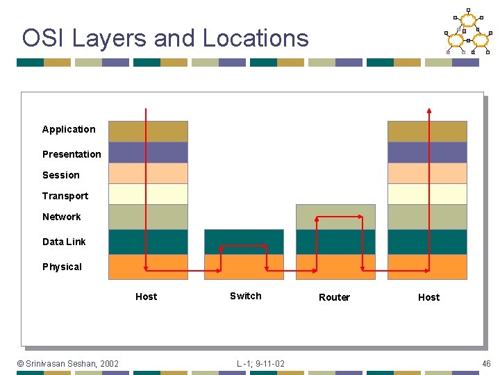 OSI Layers and Locations Application Presentation Session Transport Network Data Link Physical Host ©