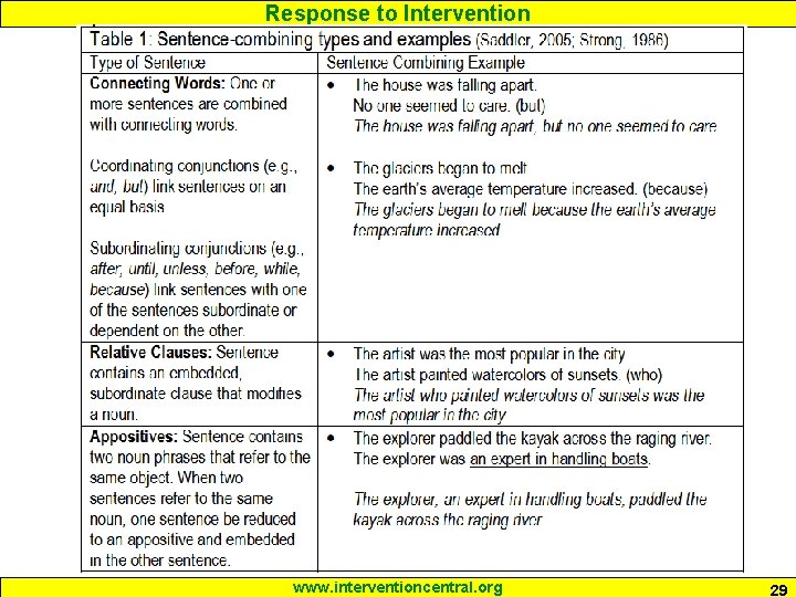 Response to Intervention www. interventioncentral. org 29 