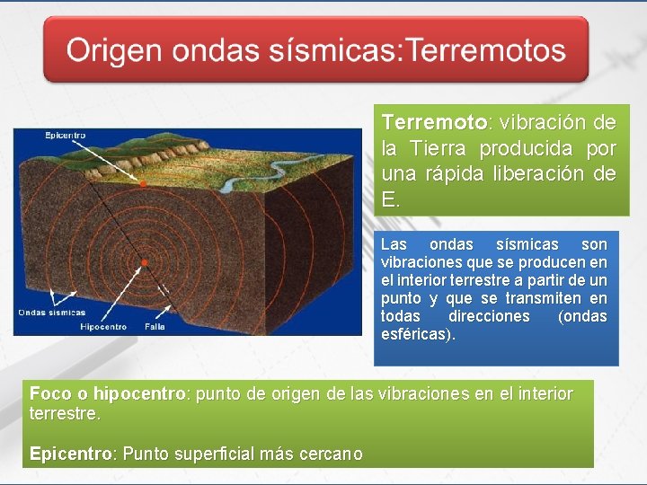 Terremoto: vibración de la Tierra producida por una rápida liberación de E. Las ondas