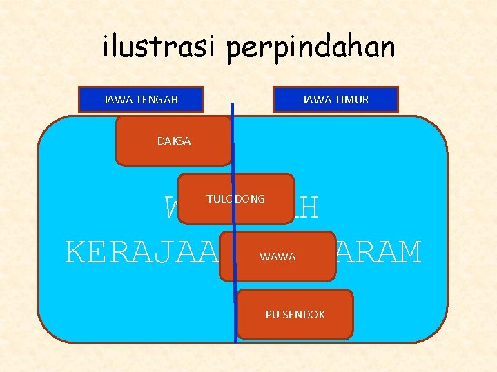 ilustrasi perpindahan JAWA TENGAH JAWA TIMUR DAKSA WILAYAH KERAJAAN MATARAM TULODONG WAWA PU SENDOK