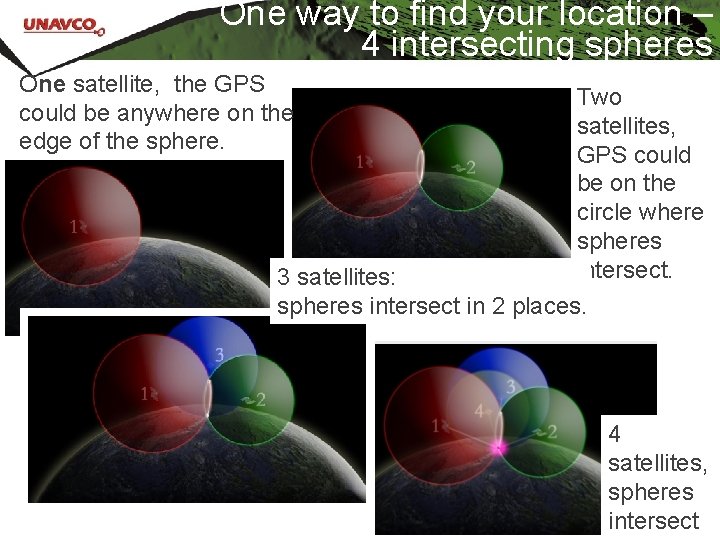 One way to find your location – 4 intersecting spheres One satellite, the GPS