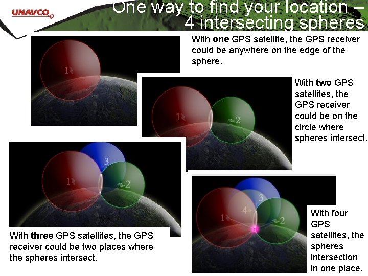 One way to find your location – 4 intersecting spheres With one GPS satellite,
