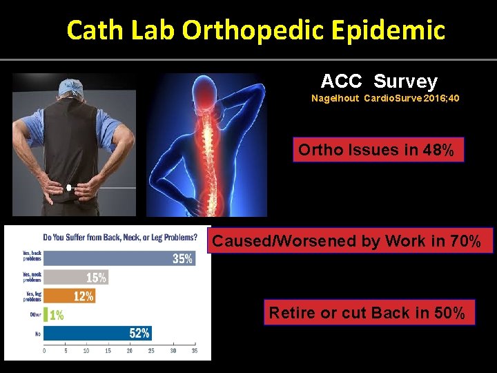  Cath Lab Orthopedic Epidemic ACC Survey Nagelhout Cardio. Surve 2016; 40 Ortho Issues