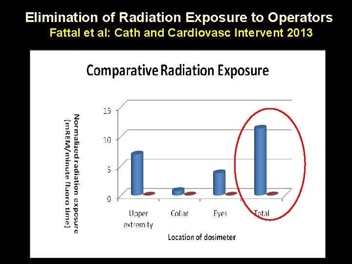Elimination of Radiation Exposure to Operators Fattal et al: Cath and Cardiovasc Intervent 2013