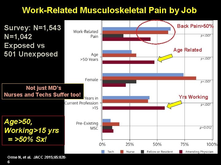 Work-Related Musculoskeletal Pain by Job Survey: N=1, 543 N=1, 042 Exposed vs 501 Unexposed