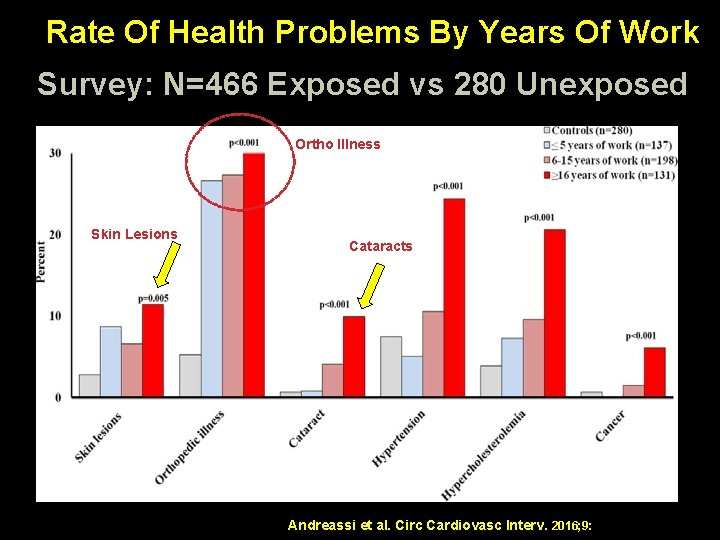Rate Of Health Problems By Years Of Work Survey: N=466 Exposed vs 280 Unexposed