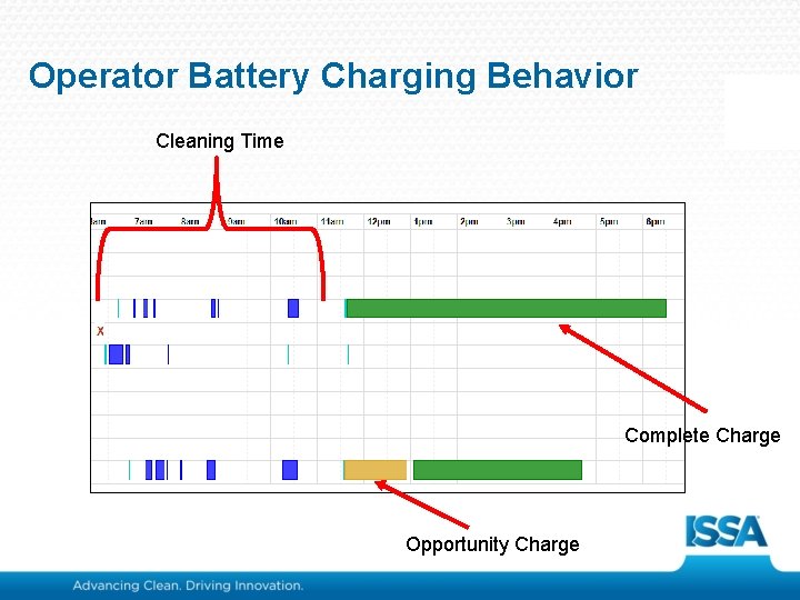 Operator Battery Charging Behavior Cleaning Time Complete Charge Opportunity Charge 