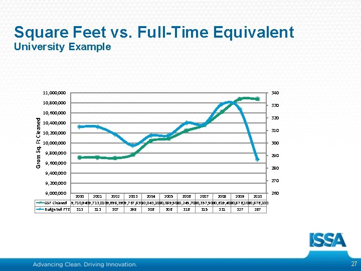 Square Feet vs. Full-Time Equivalent University Example 11, 000 10, 800, 000 Gross Sq.
