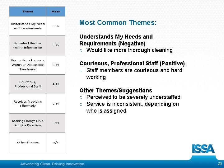 Most Common Themes: Understands My Needs and Requirements (Negative) o Would like more thorough