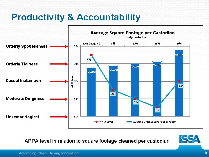 Productivity & Accountability Average Square Footage per Custodian Budget Reduction Orderly Spotlessness 1. 0