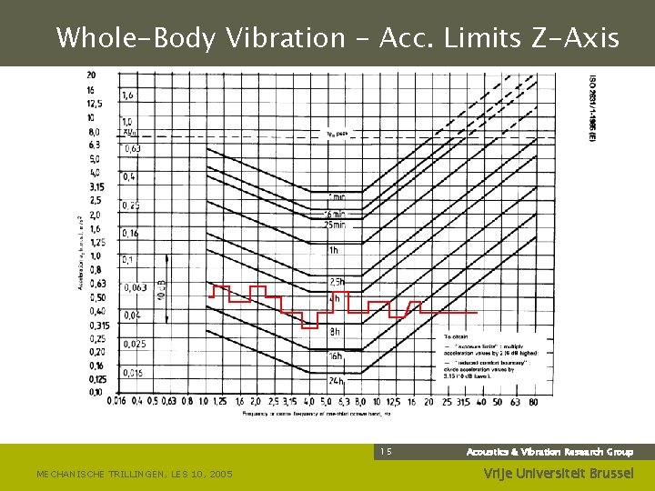 Whole-Body Vibration - Acc. Limits Z-Axis 15 MECHANISCHE TRILLINGEN, LES 10, 2005 Acoustics &