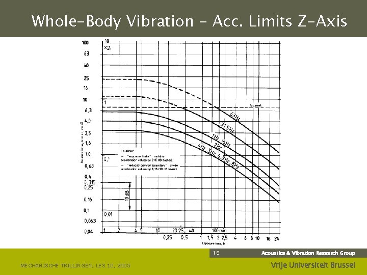 Whole-Body Vibration - Acc. Limits Z-Axis 16 MECHANISCHE TRILLINGEN, LES 10, 2005 Acoustics &