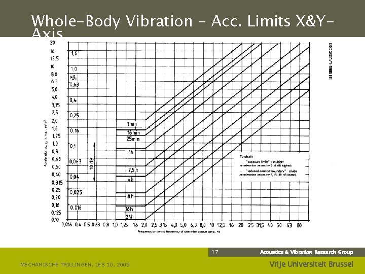 Whole-Body Vibration - Acc. Limits X&YAxis 17 MECHANISCHE TRILLINGEN, LES 10, 2005 Acoustics &