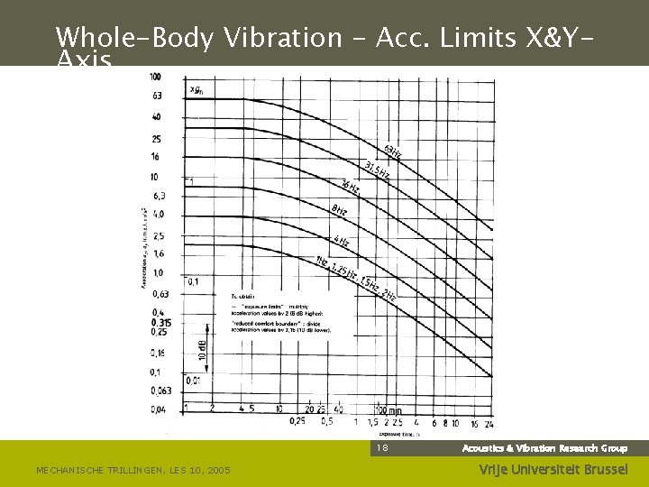 Whole-Body Vibration - Acc. Limits X&YAxis 18 MECHANISCHE TRILLINGEN, LES 10, 2005 Acoustics &