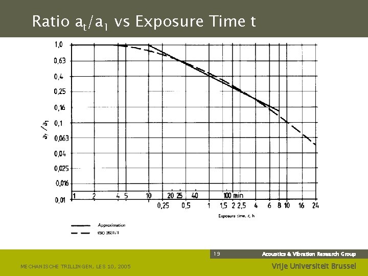 Ratio at/a 1 vs Exposure Time t 19 MECHANISCHE TRILLINGEN, LES 10, 2005 Acoustics
