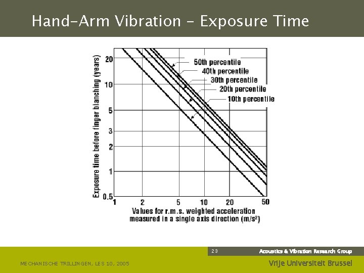 Hand-Arm Vibration - Exposure Time 23 MECHANISCHE TRILLINGEN, LES 10, 2005 Acoustics & Vibration