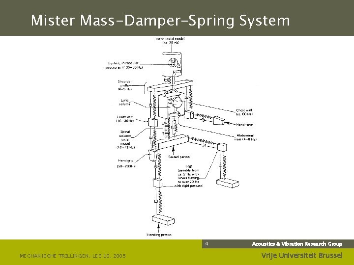 Mister Mass-Damper-Spring System 4 MECHANISCHE TRILLINGEN, LES 10, 2005 Acoustics & Vibration Research Group