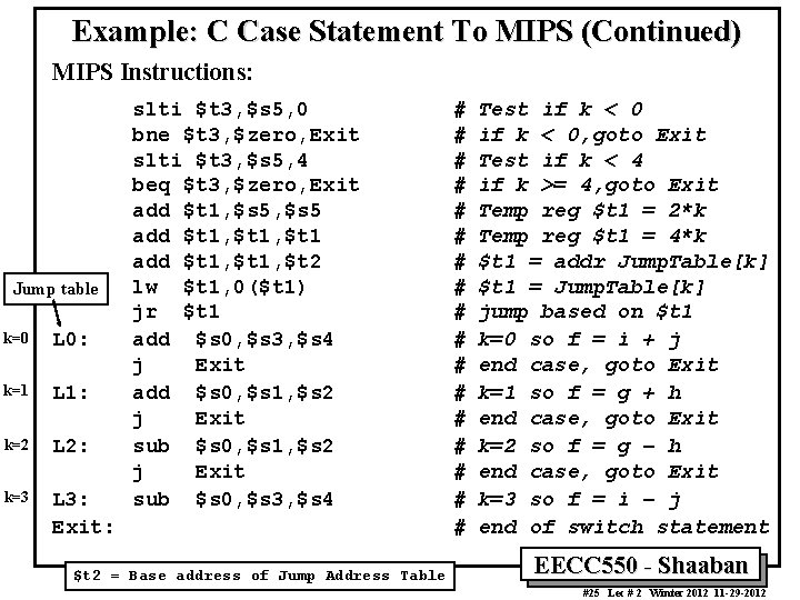 Example: C Case Statement To MIPS (Continued) MIPS Instructions: Jump table k=0 L 0: