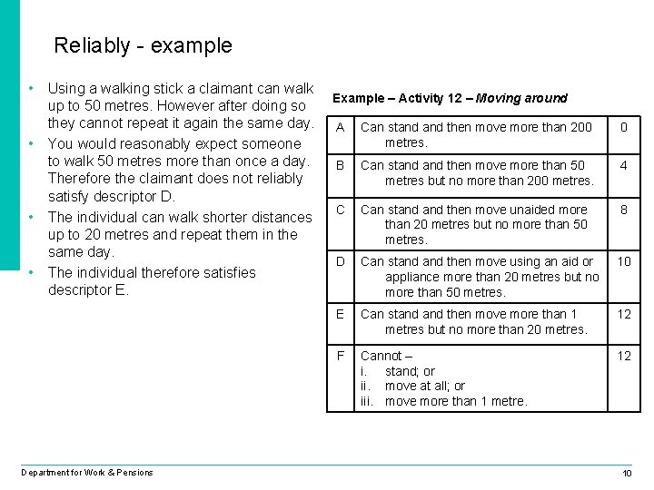 Reliably - example • Using a walking stick a claimant can walk Example –