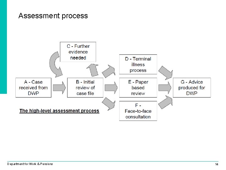 Assessment process Department for Work & Pensions 14 