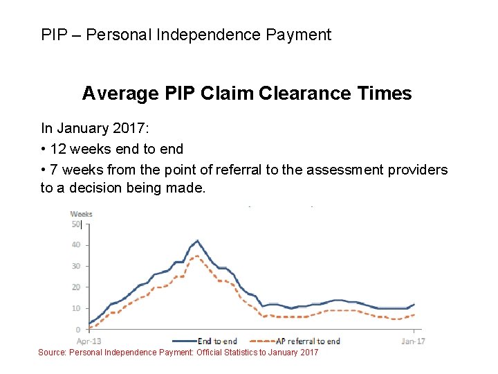 PIP – Personal Independence Payment Average PIP Claim Clearance Times In January 2017: •