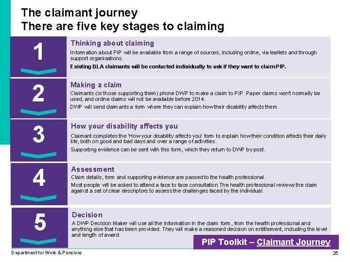 The claimant journey There are five key stages to claiming 1 Thinking about claiming