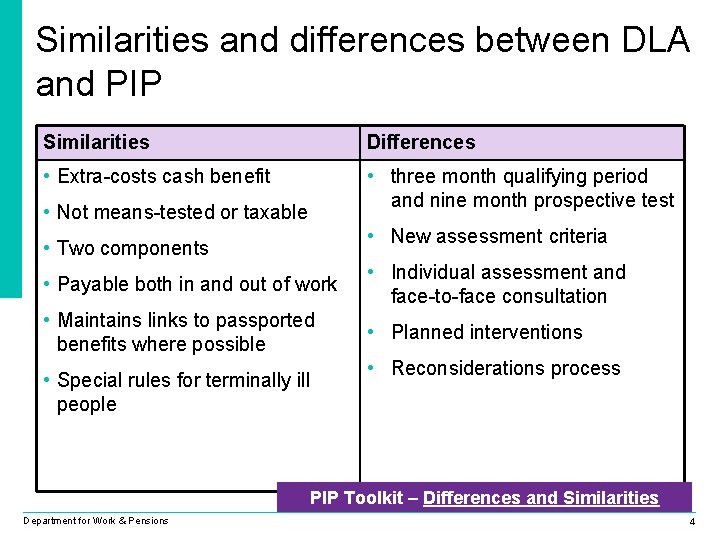 Similarities and differences between DLA and PIP Similarities Differences • Extra-costs cash benefit •