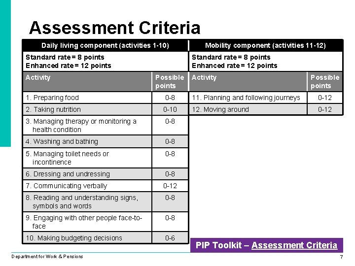 Assessment Criteria Daily living component (activities 1 -10) Standard rate = 8 points Enhanced