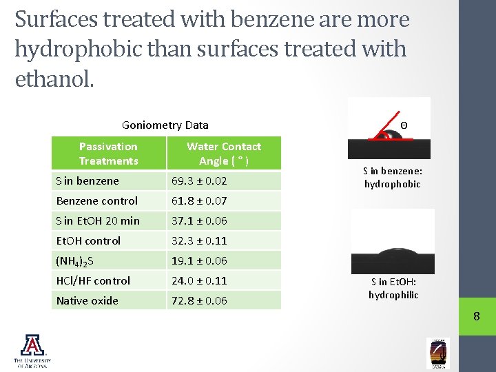 Surfaces treated with benzene are more hydrophobic than surfaces treated with ethanol. Goniometry Data