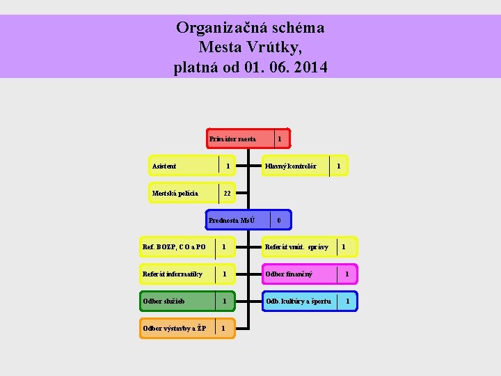 Organizačná schéma Mesta Vrútky, platná od 01. 06. 2014 Primátor mesta Asistent Mestská polícia